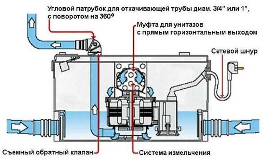 Насос фекальный для откачки канализации: как выбрать и установить в частный дом, а какой на даче, но с измельчителем