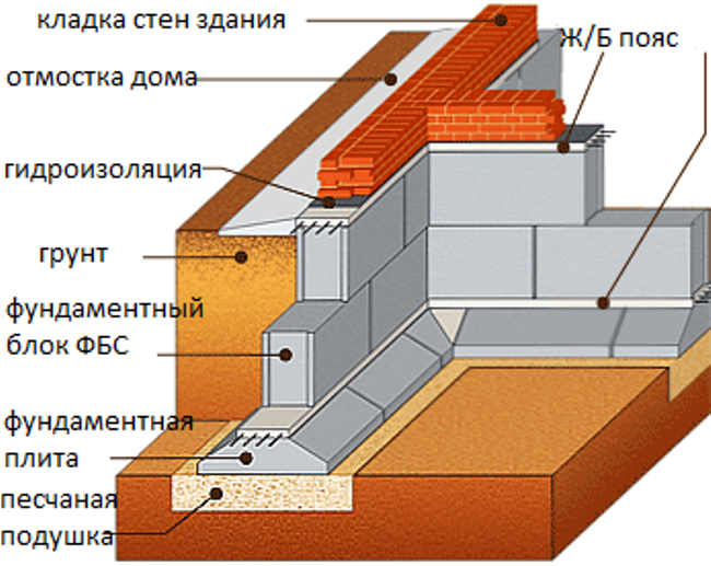 Фундамент из блоков фбс - пошаговая инструкция