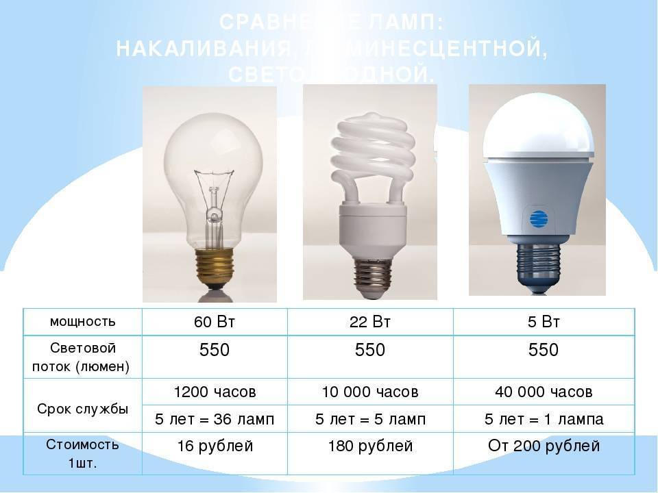 Светодиодные лампы экономят электроэнергию или нет?