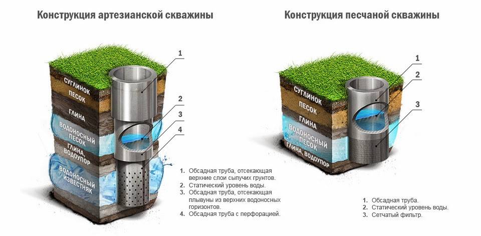 Артезианская скважина глубина. Технология бурения артезианских скважин на воду. Периферийное бурение. Охранная зона артезианской скважины.