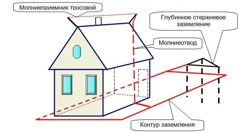 Делаем контур заземления в частном доме своими руками для сети 220в