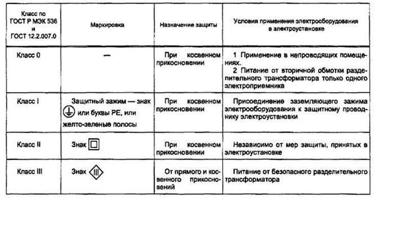Как классифицируются электроинструменты по способу защиты от поражения электрическим током