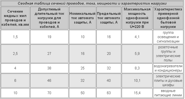 Выбор автоматического выключателя по номинальному току срабатывания
