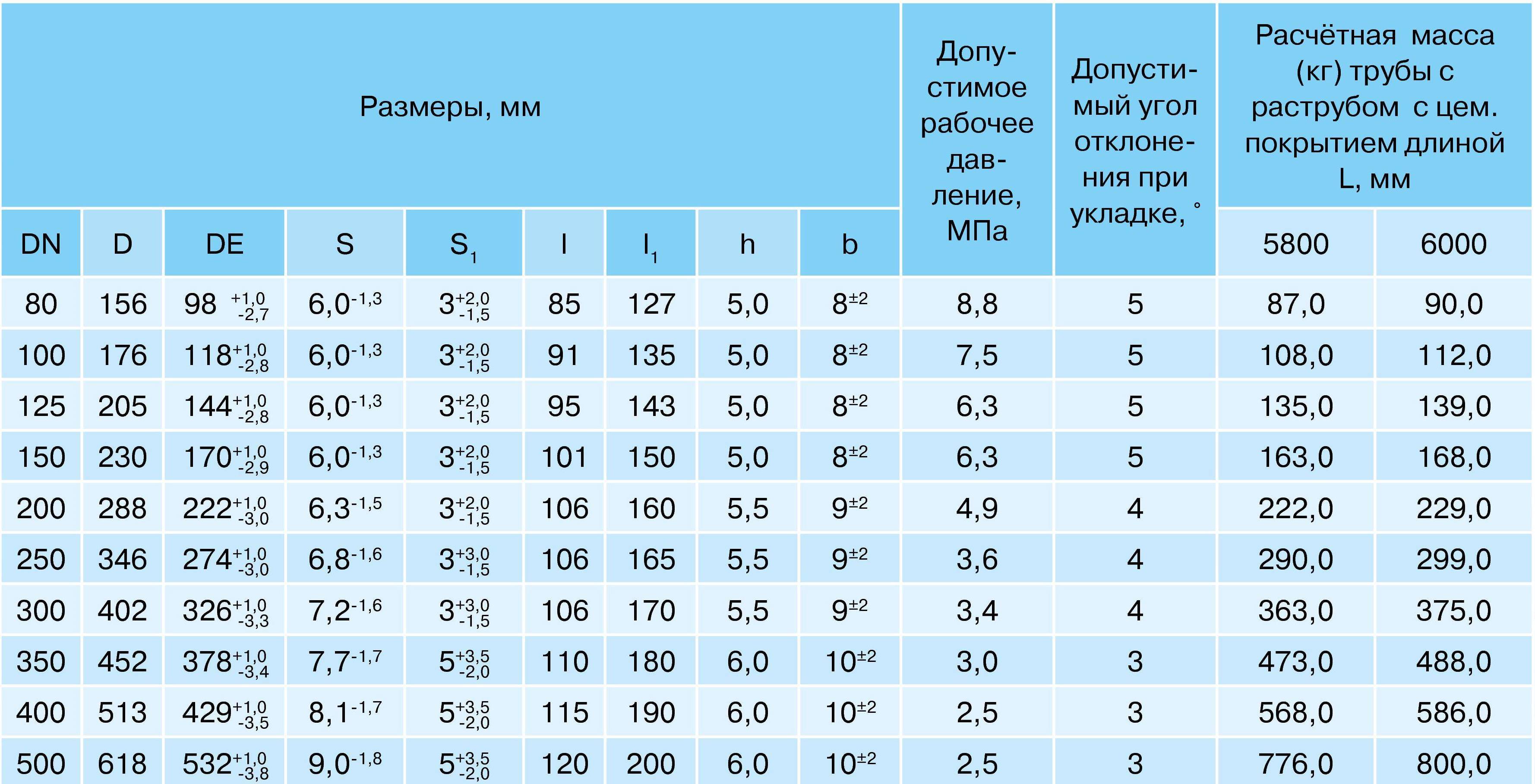 Виды и особенности монтажа водопроводных труб