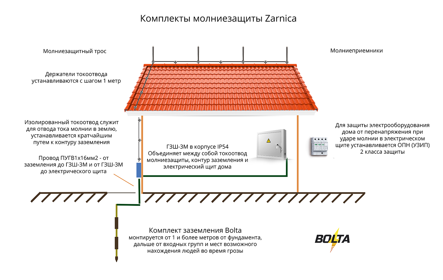 Заземление и молниезащита проект