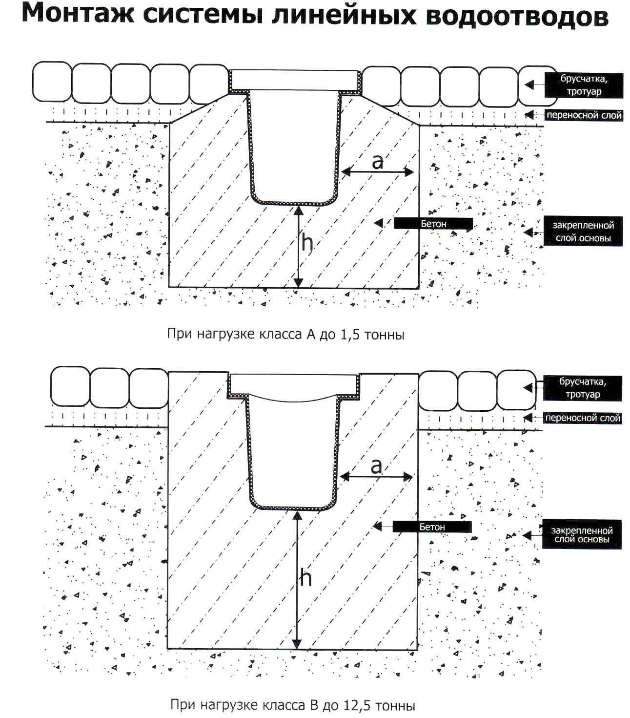 Линейный канал. Схема установки лотка водоотводного бетонного. Дренажная система лоток водоотводный схема установки. Схема монтажа водоотводных лотков ливневой. Схема установки лотка водоотводного пластикового.