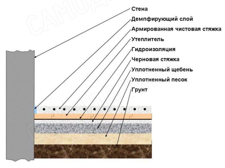 Как залить стяжку пола: заливка цементной стяжки, как правильно и быстро сделать своими руками, фото и видео