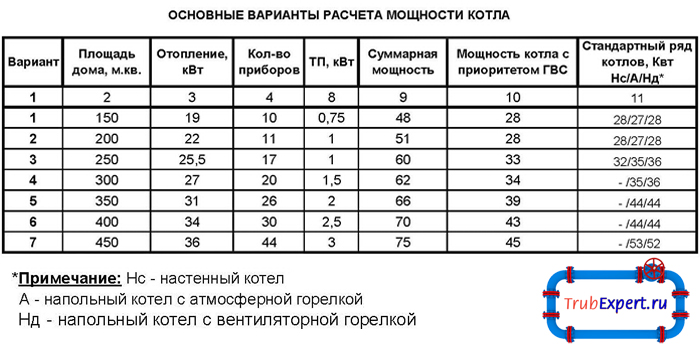 Отопление своими руками: все о самостоятельном расчете, выборе и монтаже как рассчитать мощность газового котла: коэффициент рассеивания и другие параметры, видео и фото