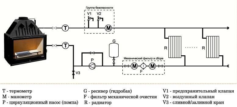 Печное отопление частного дома и его виды