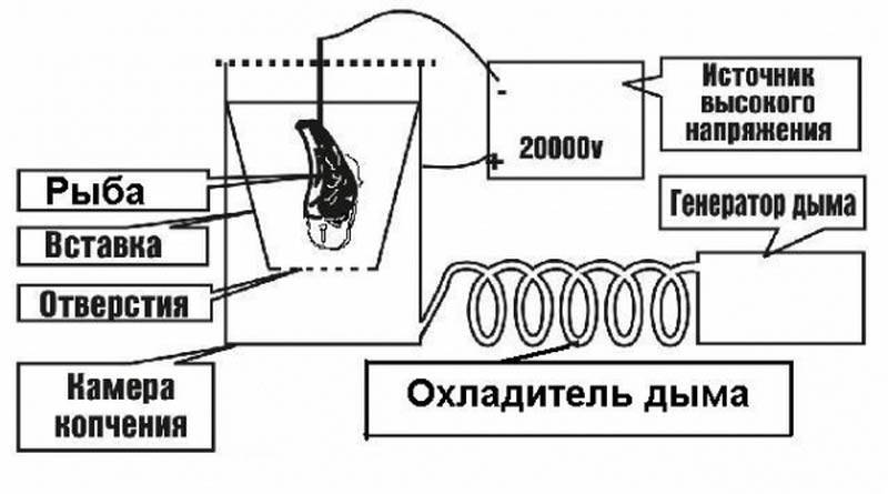Как самостоятельно сделать коптильню — 100 лучших фото идей