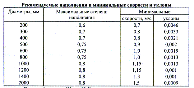 Уклон ливневой канализации: каким должен быть и как рассчитать