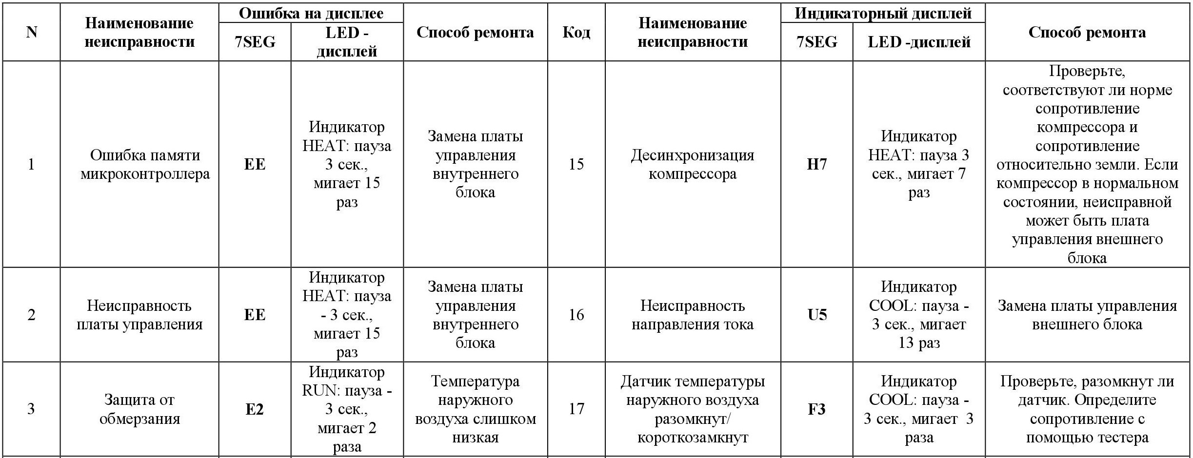 Код ошибки 2 9 1. Кондиционер Дантекс ошибка е6. Коды ошибок кондиционеров Dantex. Dantex кондиционер ошибки. Dantex кондиционер коды ошибок р10.