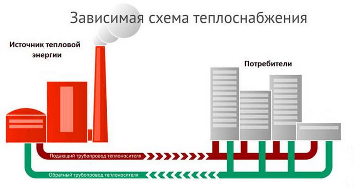 Зависимая независимая схема теплоснабжения