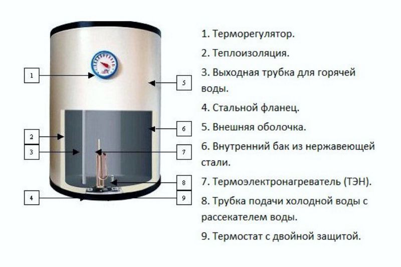 Бойлер для дачи: требования, основные виды, принцип работы, установка_ | iqelectro.ru
