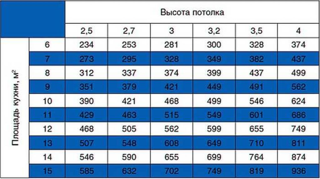 Как выбрать вытяжку для кухни: рекомендации zoom