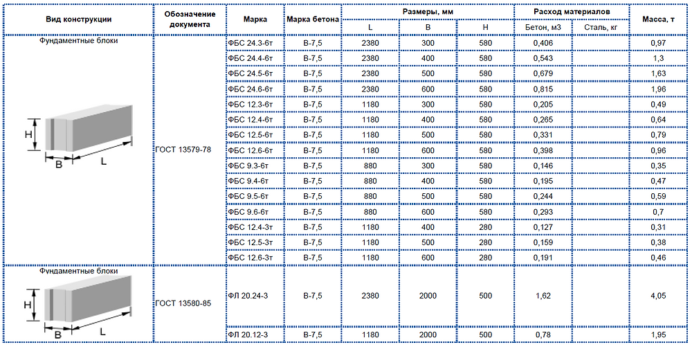 Масса ж б. Вес блока ФБС 600 на 600. Блоки ФБС 300х600х2400 вес фундаментные. Блок ФБС 2400 500 600 вес. ФБС блок 2000 600 400.