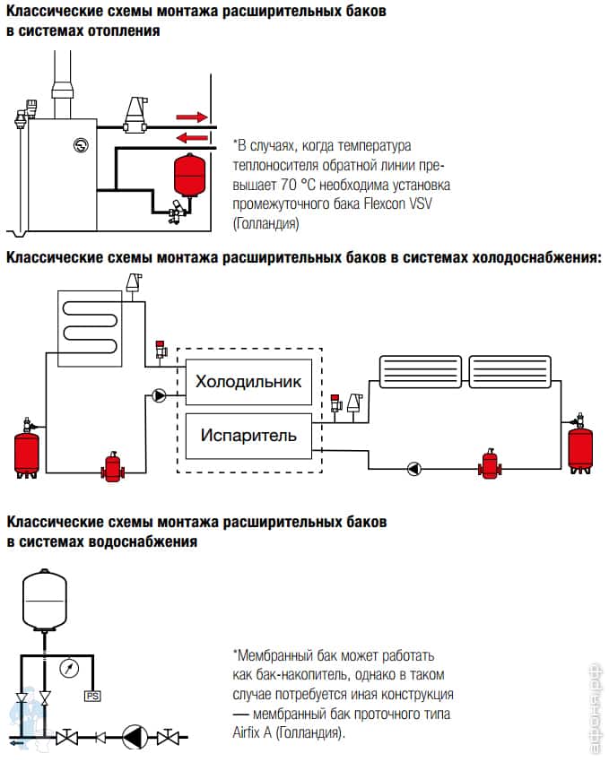 Обеспечивает безопасную работу системы: расширительный бак для отопления закрытого типа, его установка