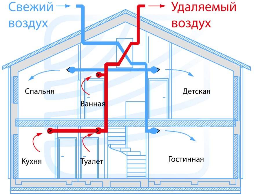 Всё о принудительной вентиляции