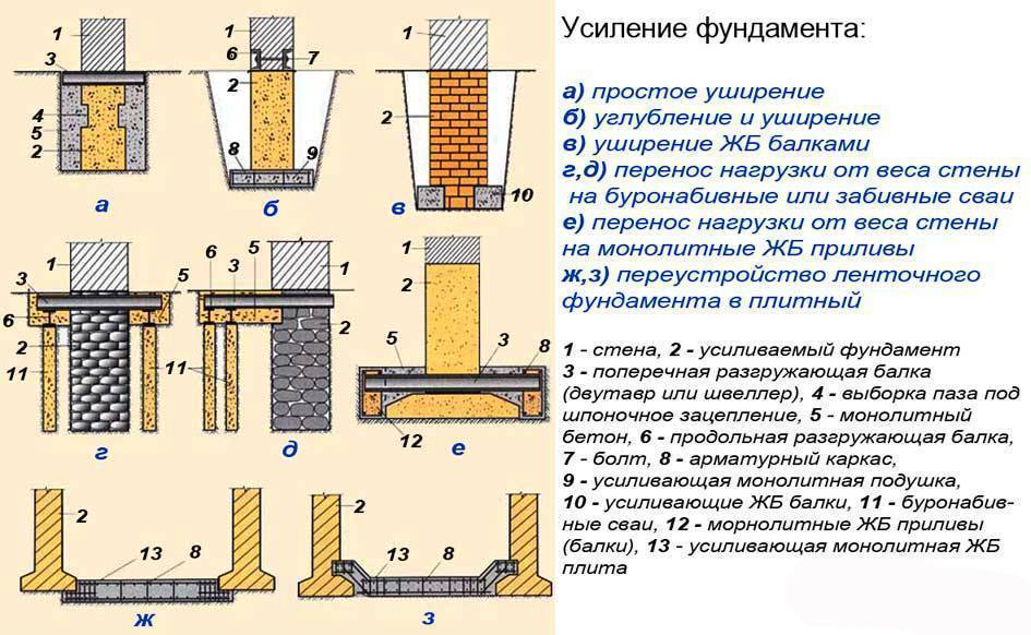 Усиление фундамента: укрепление своими руками для частного дома, как укрепить и усилить основание старого здания, что делать, если треснула основа