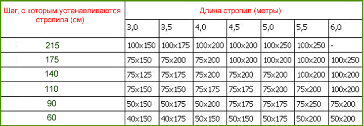 Стропильная система односкатной крыши - как провести расчеты параметров