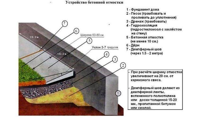 Опалубка для отмостки вокруг дома своими руками