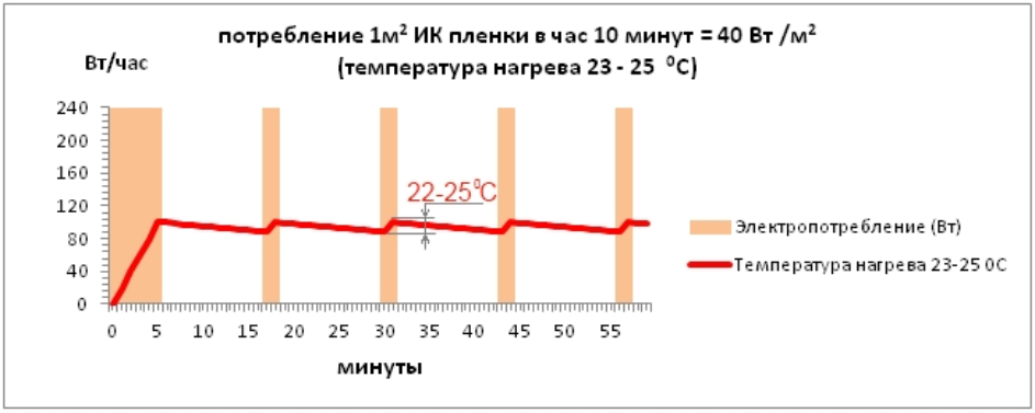 Номинальный и реальный расход энергии электрического теплого пола