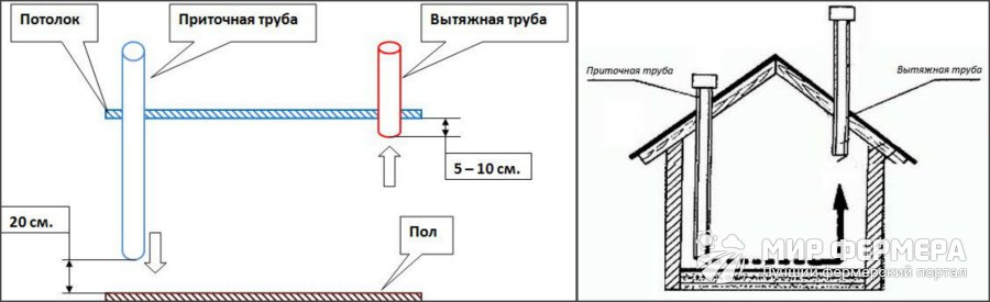 Вентиляция в курятнике схема и устройство