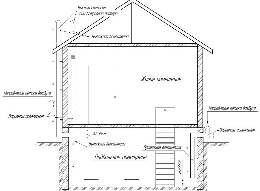 Вентиляция пола в деревянном доме и продухи в квартире: виды и устройство
