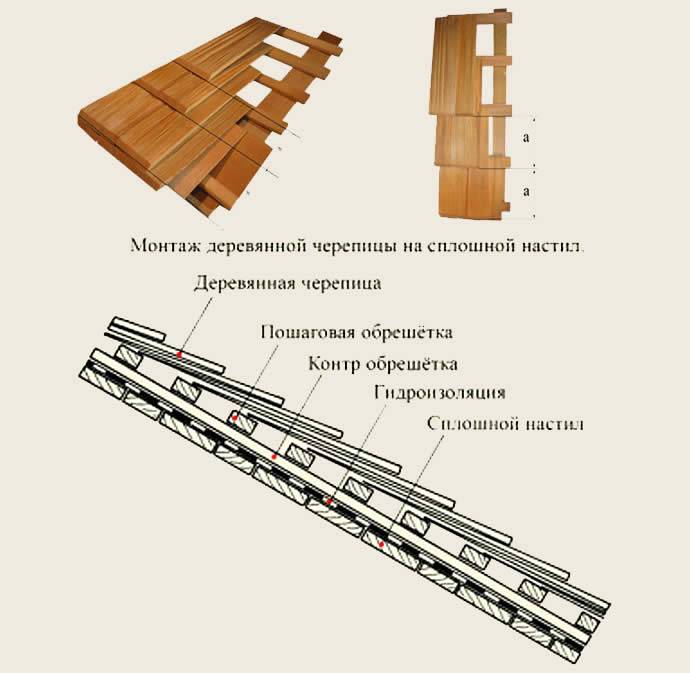 Дранка для кровли: описание и свойства, плюсы и гонт, размеры и монтаж