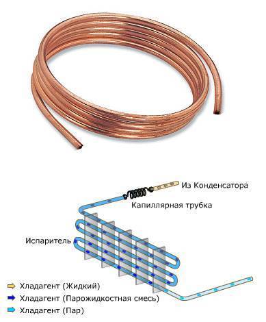 Алюминиевые и капиллярные трубки для кондиционера и их замена