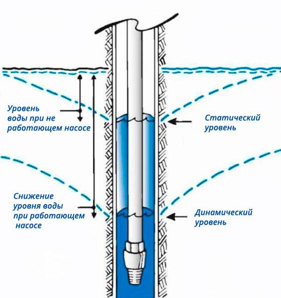 Почему вода рывками. Схема глубинного насоса для скважин. Труба для замера уровня жидкости в скважине. Замер уровня воды в скважине. Эрлифт артезианской скважины.