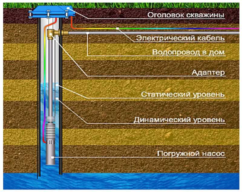Как измерить глубину скважины