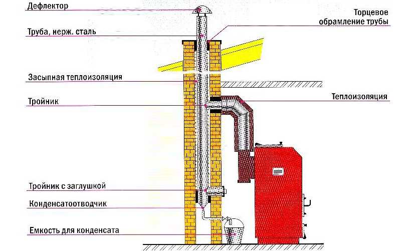 Дымоход для газового и твердотопливного котлов: как правильно сделать и его устройство в частном доме