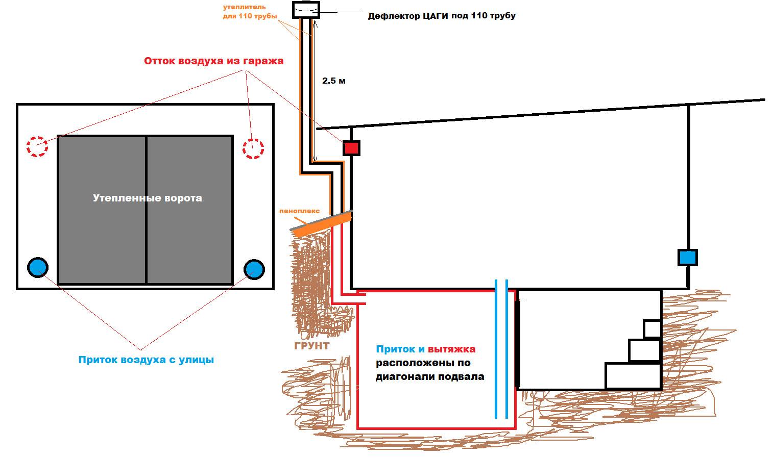 Применение вытяжки при вентиляции гаража: устройство и схематичсекий рисунок