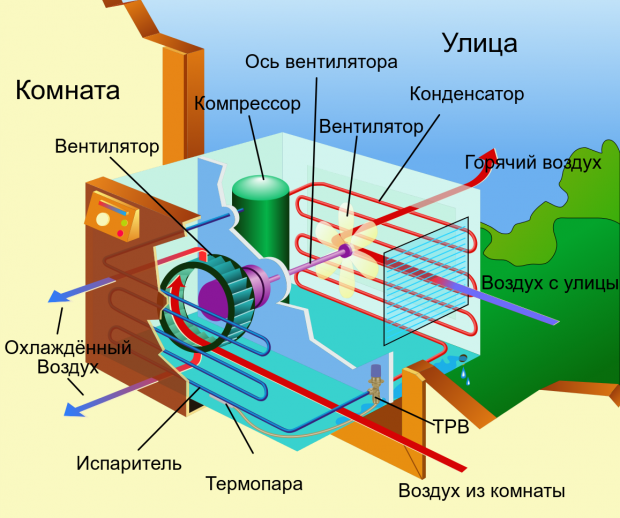 Кондиционеры для квартиры: виды, выбор, схемы установки
