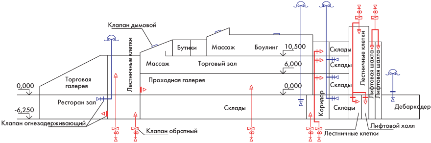 Автоматическая система дымоудаления