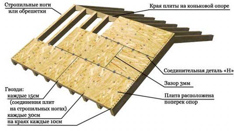 Конструкция кровельного пирога для разных покрытий крыши дома