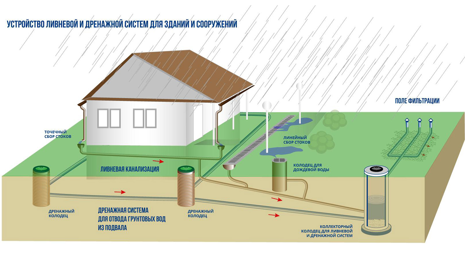 Как обустроить автономную канализацию в бане