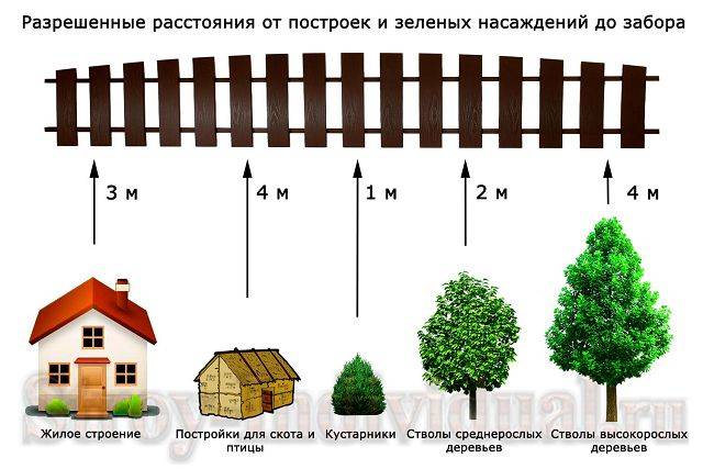 Расстояние от гаража до забора соседа: сколько нужно отступить по снип и закону