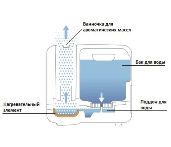 Какую воду заливать в увлажнитель воздуха