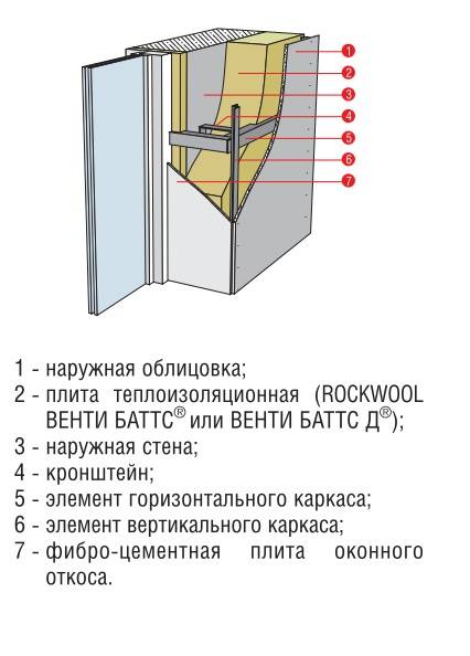 Венти баттс: преимущества в сравнении с другими продуктами, характеристики материала, применение в утеплении