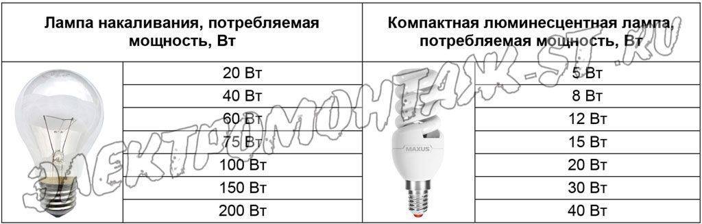 Люминесцентные лампы: виды, технические характеристики и маркировка