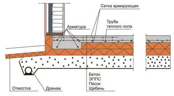 Технология заливки фундамента под стоящий деревянный дом