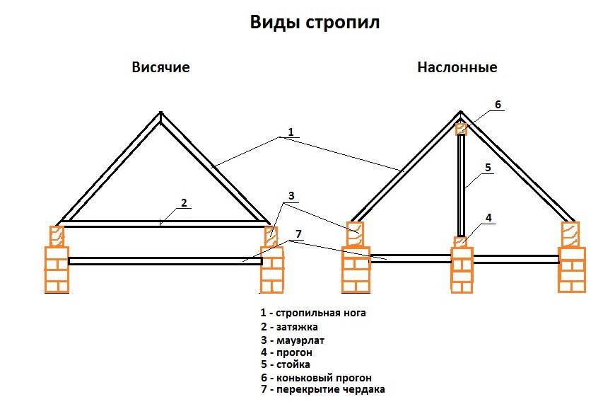 Несложный расчет стропильной системы крыши