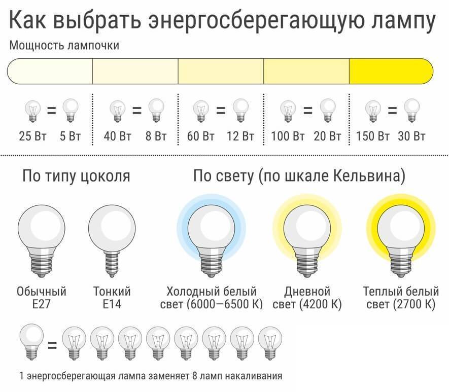 Чем отличается люминесцентная лампа от светодиодной: анализ и сравнение параметров