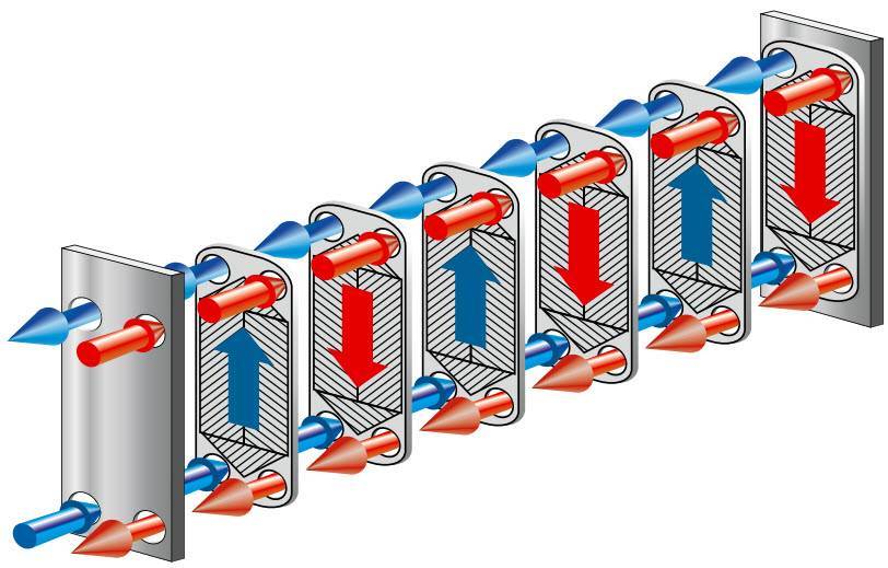 Как устроен теплообменник. Пластинчатый теплообменник принцип. Пластинчатый теплообменник принцип работы. Пластинчатый водоводяной теплообменник. Пластинчатый теплообменник 105 КВТ.