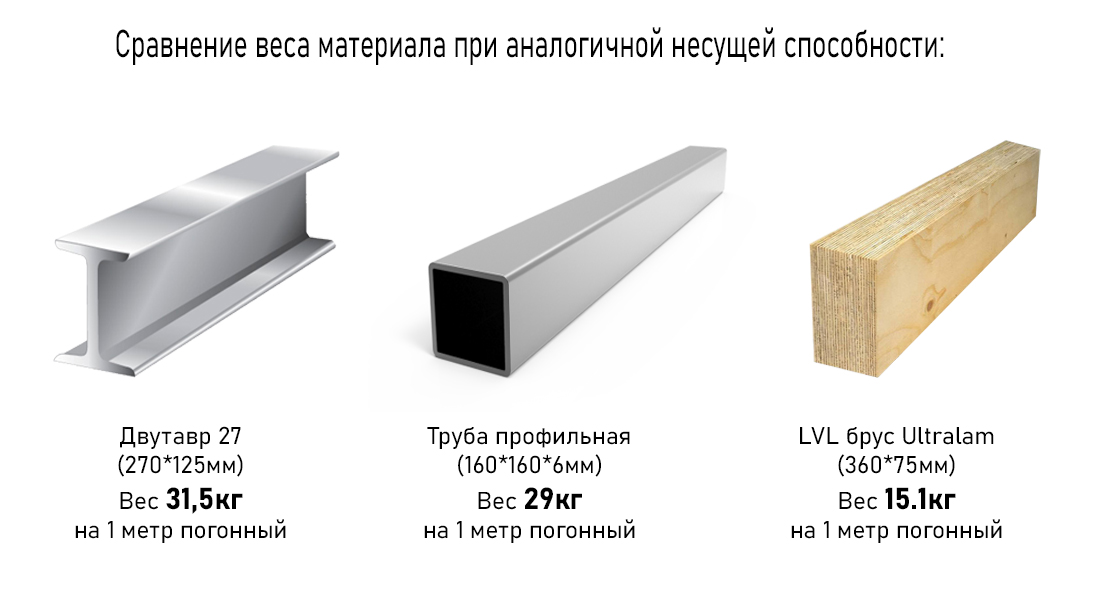 Масса соснового бруска. Брус 150х150 несущая способность балки. Lvl брус толщиной 150. Сечение балки из лвл бруса. Плотность лвл бруса.