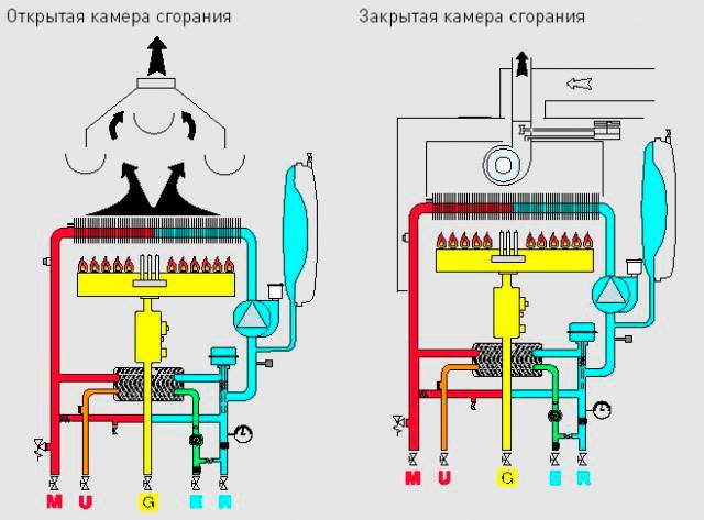 Что такое коаксиальный котел и почему его так называют, принцип работы, правила установки, отзывы