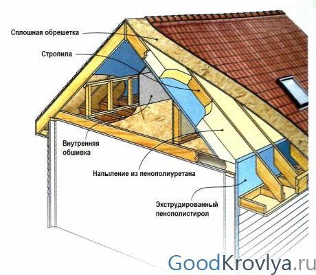 Утепление пенополиуретаном: плюсы и минусы ппу как утеплителя