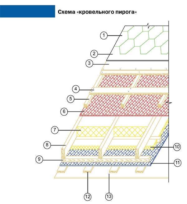 Как укладывать мягкую кровлю: как правильно уложить, монтаж крыши из мягкой черепицы, карнизной планки, конька, как ложится, пошаговая инструкция